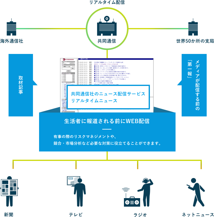 一般的なニュース・報道の仕組みの図