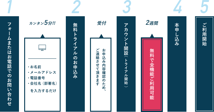 図。1.フォームまたはお電話でのお問い合わせ。2.無料トライアルのお申込み。3.アカウント開設(トライアル開始)。4.本申し込み。5.ご利用開始。