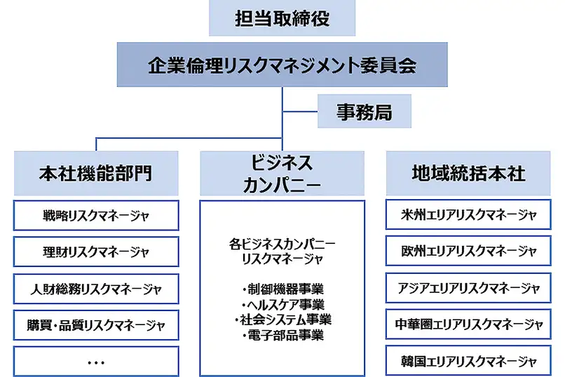 オムロンの企業倫理・リスクマネジメント委員会体制